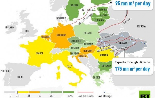 Θα παγώσουμε! Χωρίς φυσικό αέριο η Ελλάδα – Η Ουκρανία κλείνει τους αγωγούς!