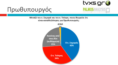 dimoskopisi palmos 3