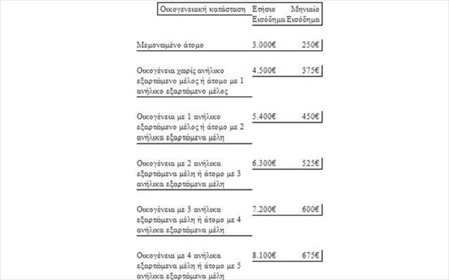 ta-eisodimatika-kritiria-gia-ti-dorean-xorigisi-eidon-protis-anagkis-kai-trofimon