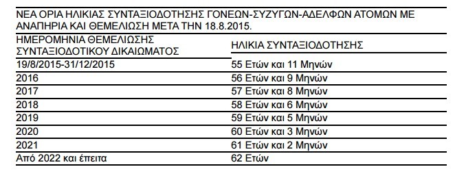 oga oria syntaxiodotisi