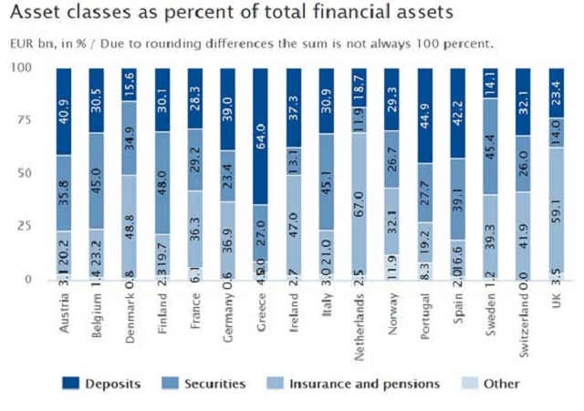 asset-classes-as-percent-of-total-financial-assets-regional-comparison-2015