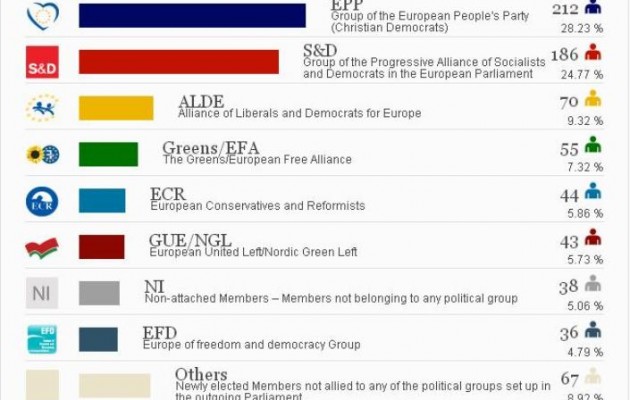 Πρωτιά για το Ευρωπαϊκό Λαϊκό Κόμμα – πώς μοιράζονται οι έδρες της Ευρωβουλής