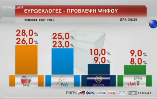 Exit poll τελικό: ΣΥΡΙΖΑ 26 – 28% και ΝΔ 23 – 25%