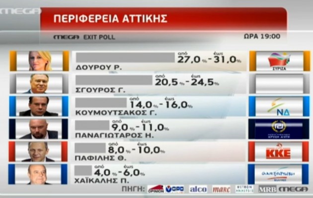 Exit poll: Δούρου με διαφορά στην Περιφέρεια και Σακελλαρίδης με βραχεία κεφαλή στην Αθήνα