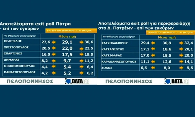 Πάτρα: Με 29,1% προηγείται ο Κώστας Πελετίδης στα exit poll