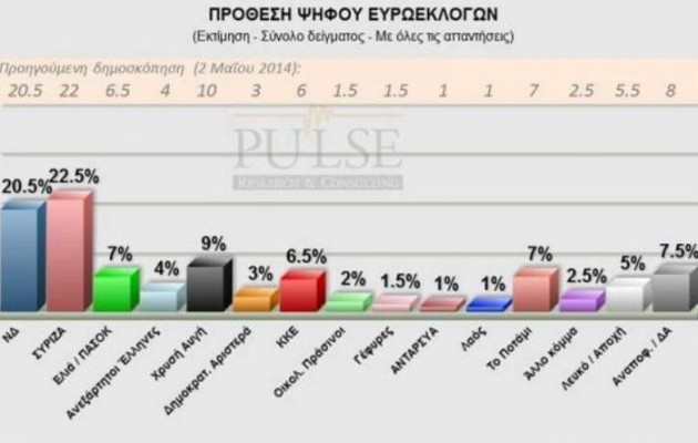 Νέα άνοδος ΣΥΡΙΖΑ στην κυλιόμενη δημοσκόπηση της Pulse