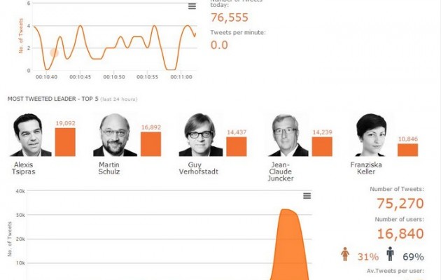 Στο twitter νίκησε το ντιμπέιτ ο Τσίπρας