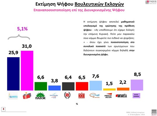 MRB: Πρωτιά του ΣΥΡΙΖΑ με 31% στην εκτίμηση ψήφου