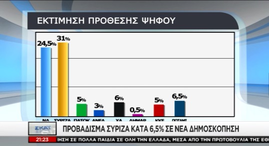 Δημοσκόπηση: Προβάδισμα ΣΥΡΙΖΑ με 6,5% έναντι της ΝΔ