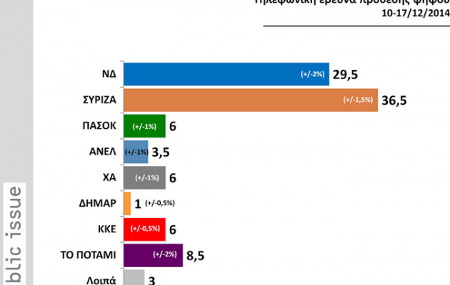 Ξέφυγε με διψήφια διαφορά ο ΣΥΡΙΖΑ σε νέα δημοσκόπηση – Δες πόσο!