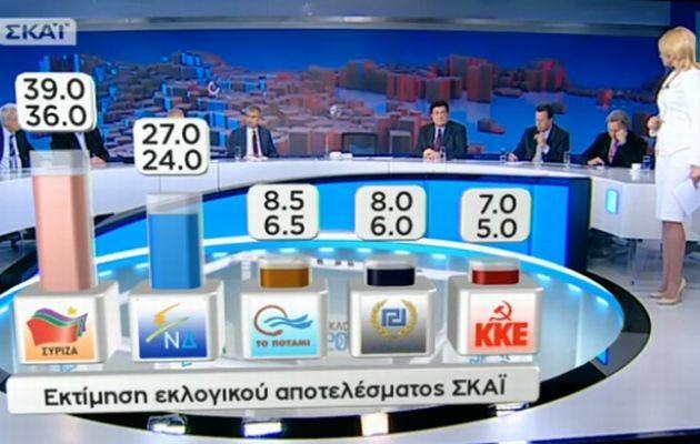 Exit Poll: 36 – 39% ο ΣΥΡΙΖΑ – Μπροστά 12 μονάδες από τη ΝΔ
