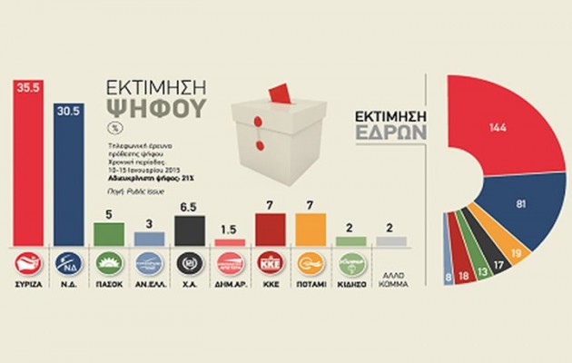 Μια ανάσα από την αυτοδυναμία ο ΣΥΡΙΖΑ σε νέα δημοσκόπηση