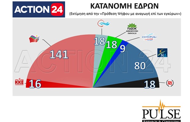 Προβάδισμα 3,5% του ΣΥΡΙΖΑ σε δημοσκόπηση του ACTION 24