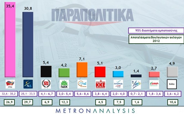 Μπροστά με 4,6% ο ΣΥΡΙΖΑ σε δημοσκόπηση των Παραπολιτικών