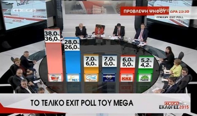 Τελικό Exit Poll Mega: 10% μπροστά ο ΣΥΡΙΖΑ – Στο 4-5% οι ΑΝΕΛ