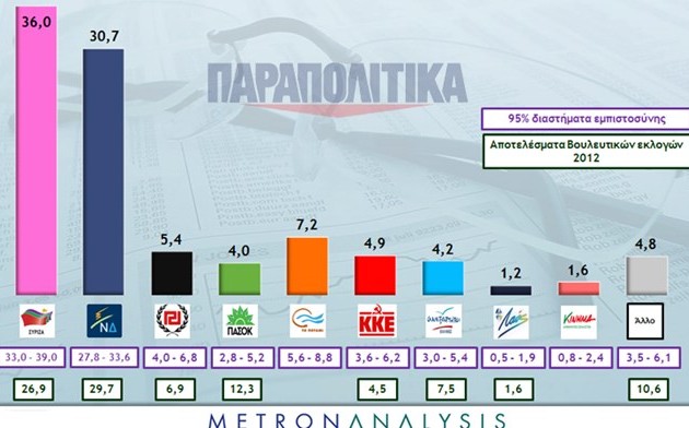 5,3% μπροστά ο ΣΥΡΙΖΑ σε δημοσκόπηση της εφημερίδας Παραπολιτικά