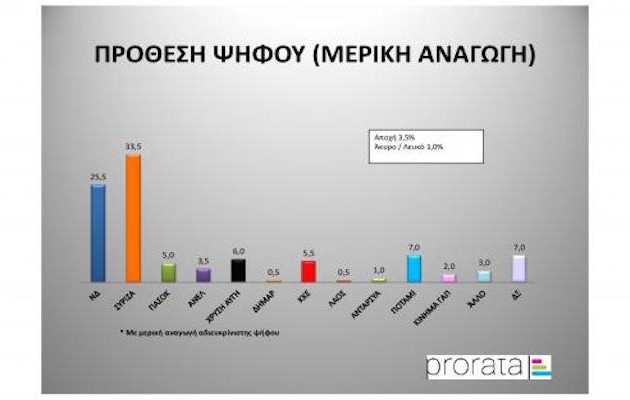 Νέα δημοσκόπηση: Προβάδισμα ΣΥΡΙΖΑ κατά 8 μονάδες