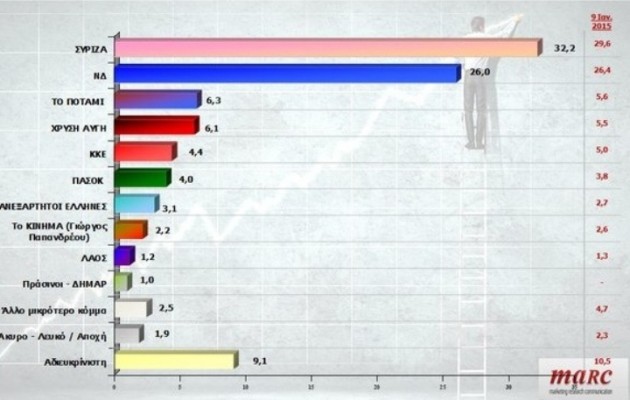 Μπροστά με 6,2% ο ΣΥΡΙΖΑ σε δημοσκόπηση του ALPHA