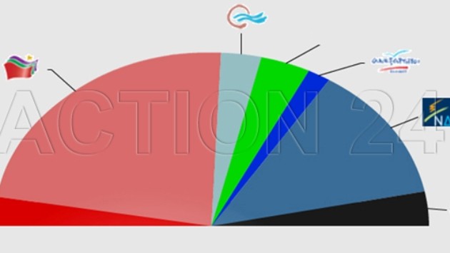 Μπροστά ο ΣΥΡΙΖΑ με 4% σε δημοσκόπηση του ACTION24