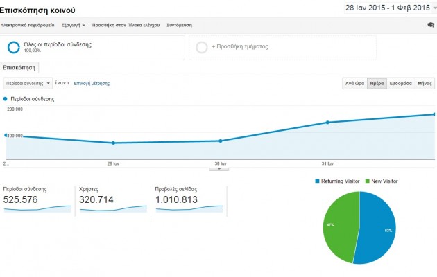 Το Tribune ευχαριστεί τους 129.914 μοναδικούς επισκέπτες του την 1η Φεβρουαρίου