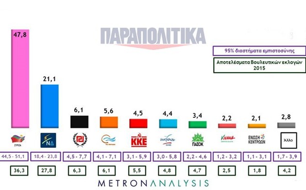 Προβάδισμα 26,7% του ΣΥΡΙΖΑ – 62% οι θετικές γνώμες για την κυβέρνηση