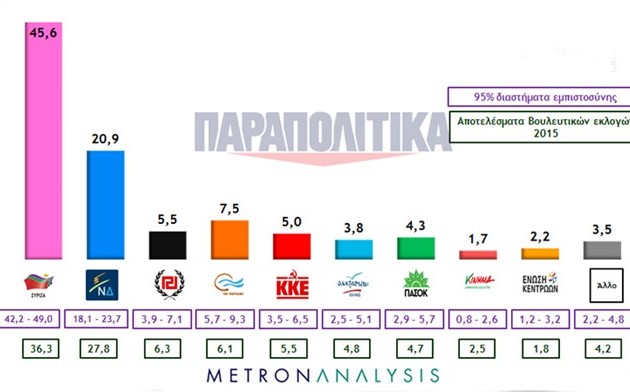 Απίθανο! 24,7% μπροστά ο ΣΥΡΙΖΑ από τη ΝΔ (πρώτο κόμμα με 45,6%)