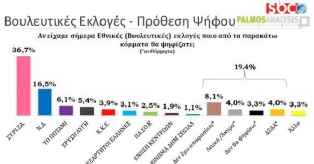 Τεράστιο προβάδισμα ΣΥΡΙΖΑ με 20%, αλλά και προβληματισμός από τις θέσεις των πολιτών
