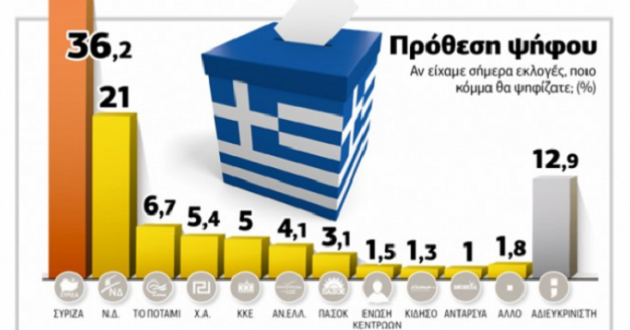 Δημοσκόπηση: Προβάδισμα 15,2 % για ΣΥΡΙΖΑ αλλά και μείωση προσδοκιών