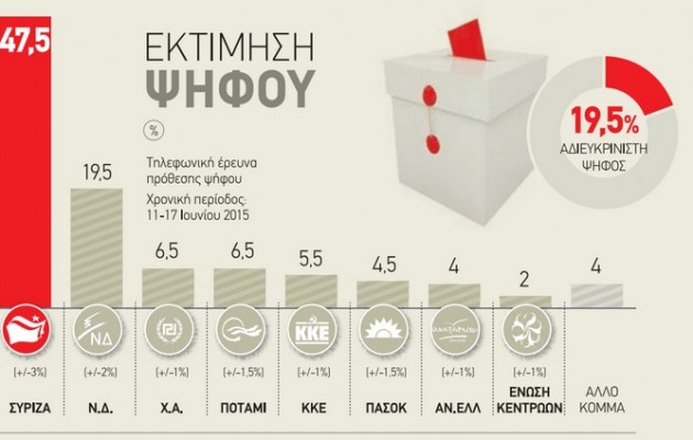 28% μπροστά ο ΣΥΡΙΖΑ λέει η Αυγή σε σύνολο… 119,5% των ψηφοφόρων!