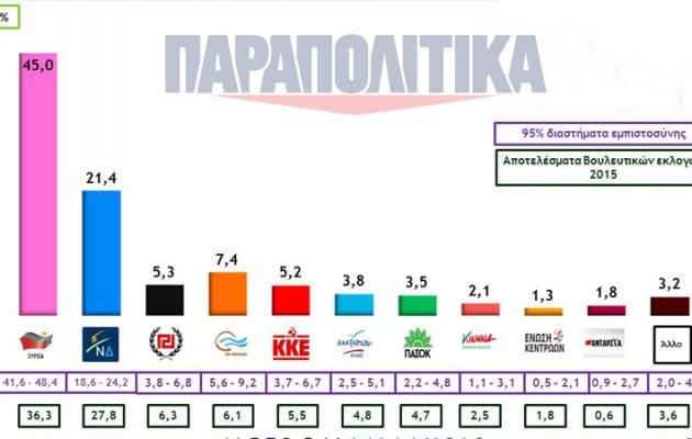 Δημοσκόπηση: Ο ΣΥΡΙΖΑ μπροστά με 23,6% διαφορά από τη Νέα Δημοκρατία