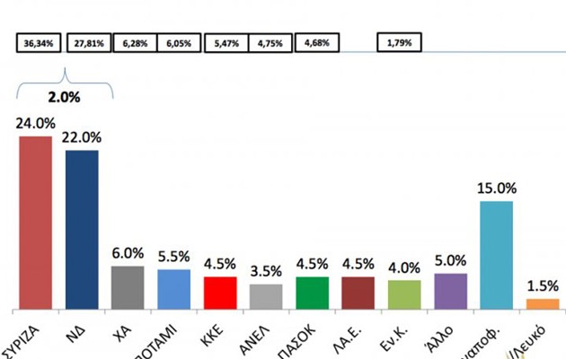 Δημοσκόπηση: Προβάδισμα ΣΥΡΙΖΑ και εννέα κόμματα στη Βουλή