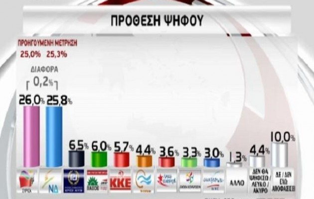 “Θρίλερ” δείχνει και άλλη δημοσκόπηση – 0,2% μπροστά ο ΣΥΡΙΖΑ