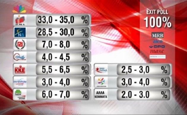 Τελικό exit poll: Διευρύνει την διαφορά ο ΣΥΡΙΖΑ – Άνετα πρώτος ίσως και με 6%