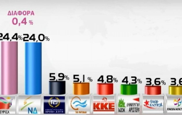 Στο 0,4% η διαφορά μεταξύ ΣΥΡΙΖΑ – ΝΔ, στο 19% οι αναποφάσιστοι
