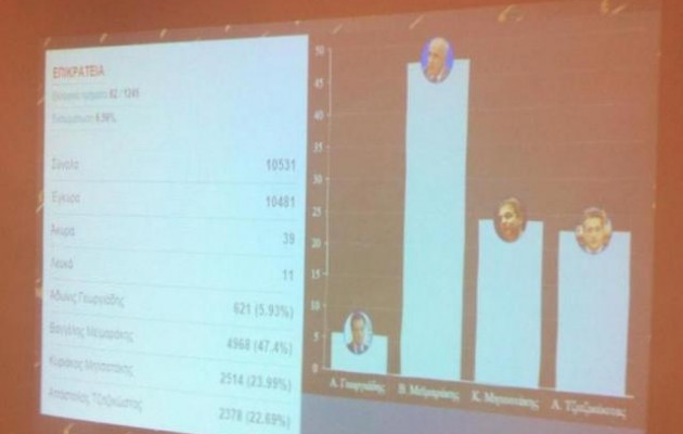 47% στον Ευάγγελο Μεϊμαράκη δείχνει το πρώτο μικρό επίσημο δείγμα