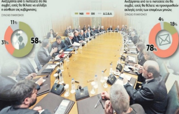 Έρευνα: “Η κυβέρνηση Τσίπρα δεν είναι αριστερή” – Ναι σε οικουμενική όχι σε εκλογές