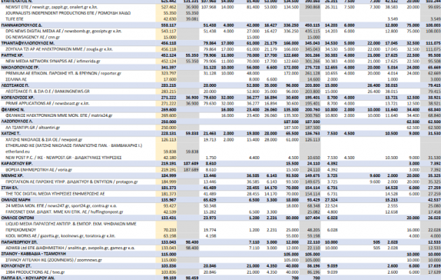 Ποιοι και πόσα πήραν από ΚΕΕΛΠΝΟ και τράπεζες σε έναν χρόνο