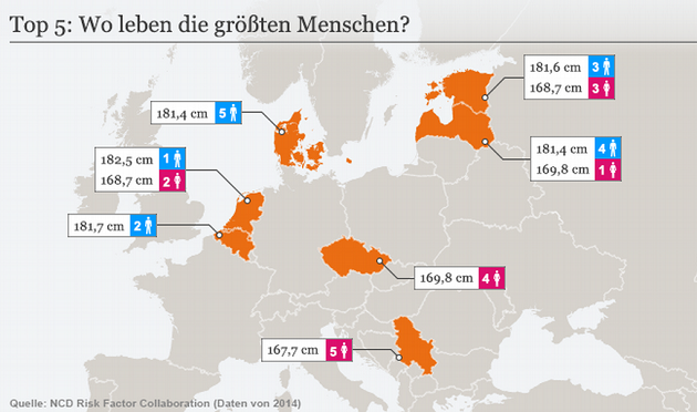 Ποιοί είναι οι ψηλότεροι και οι πιο κοντοί άνθρωποι στον κόσμο