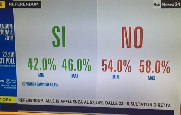 Τα exit polls δείχνουν καθαρή νίκη του “ΟΧΙ” στην Ιταλία – ΣΟΚ στις Βρυξέλλες
