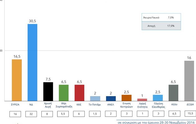 Δημοσκόπηση: Ανέβηκε ο ΣΥΡΙΖΑ, έπεσε η ΝΔ, αλλά  παραμένει πρώτη με διαφορά