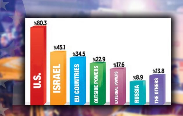 Το 80,3% των Τούρκων θεωρεί ότι του επιτίθενται οι ΗΠΑ και το 45,1% το Ισραήλ