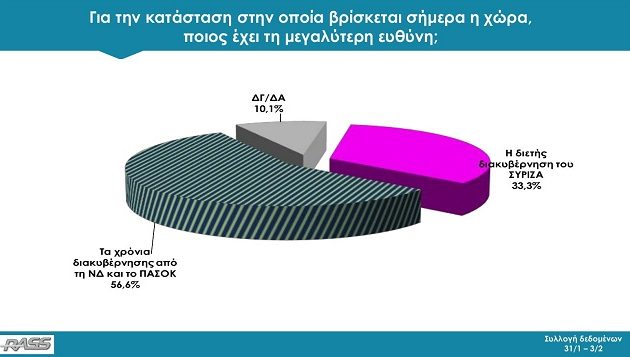 Δημοσκόπηση: ΝΔ και ΠΑΣΟΚ φέρουν την ευθύνη για την δεινή θέση της χώρας