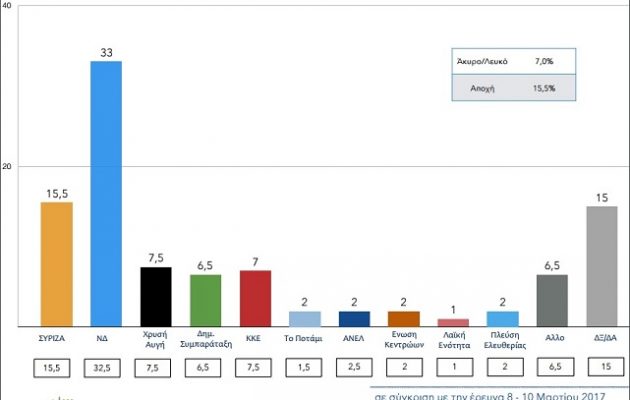 Δημοσκόπηση ΠΑ.ΜΑΚ. για ΣΚΑΪ: 17,5 μονάδες μπροστά η ΝΔ από τον ΣΥΡΙΖΑ