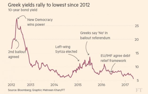 Σπάει τα κοντέρ το ράλι στα ελληνικά ομόλογα