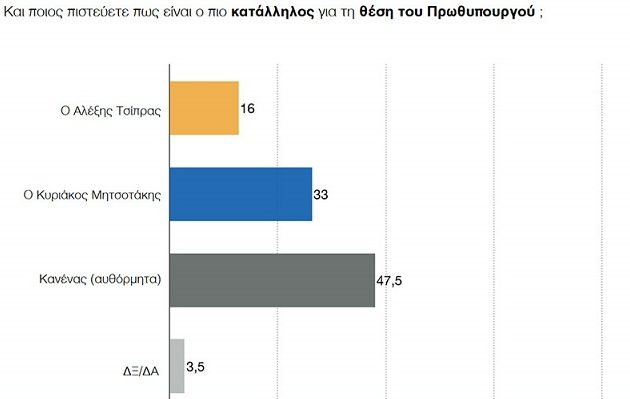 Δημοσκόπηση ΠΑ.ΜΑΚ.: Τον “κανένα” πρωθυπουργό θέλει ένας στους δυο Έλληνες