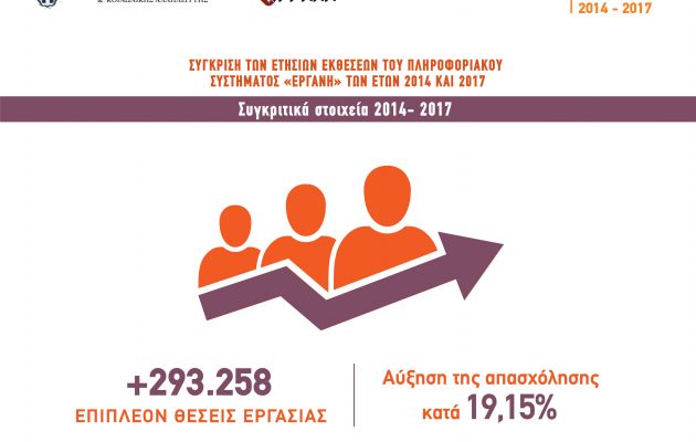 Βόμβα ΕΡΓΑΝΗ: 293.258 θέσεις εργασίας από το 2014 – Δύο στις τρεις μόνιμης απασχόλησης