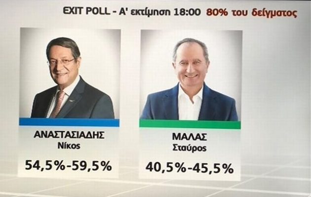 Κύπρος Exit Poll: Προηγείται ο Αναστασιάδης με 54,5%-59,5%