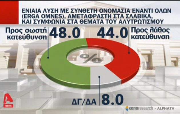 Ναι στη σύνθετη αμετάφραστη ονομασία των Σκοπίων λέει το 48% – «Όχι» λέει το 44%