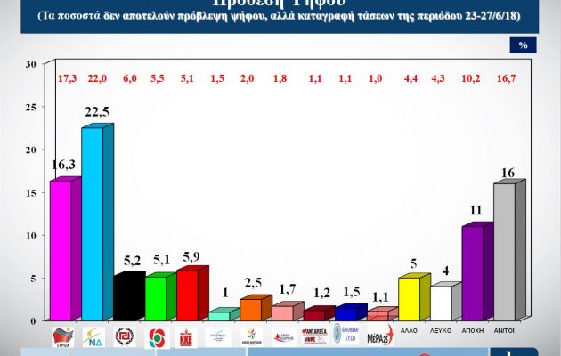 Δημοσκόπηση: Προβάδισμα 6,2% στη Ν.Δ., αλλά και ποσοστό στο ναδίρ 22,5%
