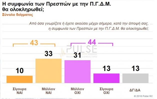Δημοσκόπηση: «Ισοπαλία» για το Σκοπιανό – «Κολλημένα» τα ποσοστά ΝΔ και ΣΥΡΙΖΑ